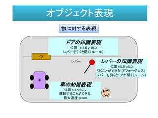 オブジェクト表現
これが車である
この方向に押せば動く
Dude, Where's My Warthog: From Pathfinding to General Spatial Competence, D. Isla, Invited talk, Artificial Intelligence and Interactive Digital Entertainment (AIIDE) 2005
http://naimadgames.com/publications.html
 