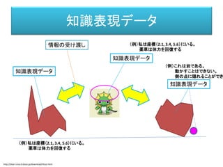 知識
表現知識
表現
知性を豊かにするには？
知識
表現知識
表現知識
表現知識
表現
知識
表現知識
表現知識
表現
知識
表現
世界
表現
知識表現・世界表現が思考の足場を与える。
不安定な足場では高い思考を積み上げることはできない。
思考
 