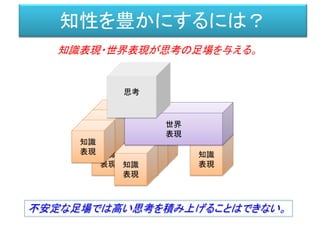 知識
表現知識
表現知識
表現知識
表現
知識
表現知識
表現知識
表現知識
表現
知性を豊かにするには？
知識
表現知識
表現知識
表現知識
表現
知識
表現知識
表現知識
表現知識
表現
知識
表現知識
表現知識
表現知識
表現
知識
表現知識
表現知識
表現知識
表現
知識
表現知識
表現知識
表現知識
表現
世界
表現世界
表現世界
表現世界
表現
知識表現・世界表現が思考の足場を与える。
 