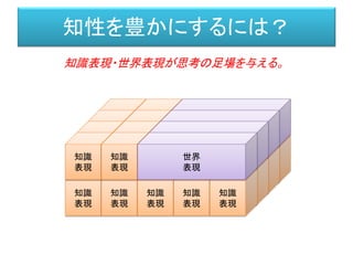 知識
表現知識
表現知識
表現知識
表現
知識
表現知識
表現知識
表現知識
表現
知性を豊かにするには？
知識
表現知識
表現知識
表現知識
表現
知識
表現知識
表現知識
表現知識
表現
知識
表現知識
表現知識
表現知識
表現
知識
表現知識
表現知識
表現知識
表現
知識
表現知識
表現知識
表現知識
表現
世界
表現世界
表現世界
表現世界
表現
思考
思考
思考
知識表現・世界表現が思考の足場を与える。
 