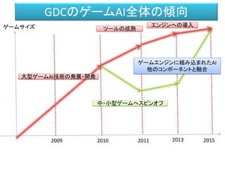 GDCのゲームAI全体の傾向
2009 2010 2011 2013
ゲームサイズ
大型ゲームAI技術の発展・開発
ツールの成熟
中・小型ゲームへスピンオフ
エンジンへの導入
2015
ゲームエンジンに組み込まれたAI
他のコンポーネントと融合
 