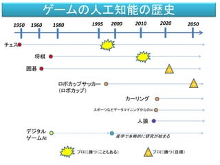チェス
将棋
囲碁
デジタル
ゲームAI
19951960
ロボカップサッカー
（ロボカップ）
2010
人狼
カーリング
1980 2000 20502020
プロに勝つ（こともある） プロに勝つ（目標）
？
？
？
産学で本格的に研究が始まる
スポーツなどデータマイニングからのAI
1950
ゲームの人工知能の歴史
 