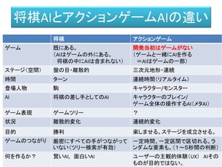 将棋 アクションゲーム
ゲーム 既にある。
（AIはゲームの外にある。
将棋の中にAIは含まれない）
開発当初はゲームがない
（ゲームと一緒にAIを作る
＝AIはゲームの一部）
ステージ（空間） 盤の目・離散的 三次元地形・連続
時間 ターン 連続時間（リアルタイム）
登場人物 駒 キャラクター/モンスター
AI 将棋の差し手としてのAI キャラクターのブレイン/
ゲーム全体の操作するAI（メタAI）
ゲーム表現 ゲームツリー ？
状況 離散的変化 連続的変化
目的 勝利 楽しませる。ステージを成立させる。
ゲームのつながり 厳密にすべての手がつながって
いない（ツリー検索が有効）
一定時間、一定区間で区切れる。ラ
ンダムな要素も。（１～５秒間の判断）
何を作るか？ 賢いAI, 面白いAI ユーザーの主観的体験（UX） AIその
ものが目的ではない。
将棋AIとアクションゲームAIの違い
 