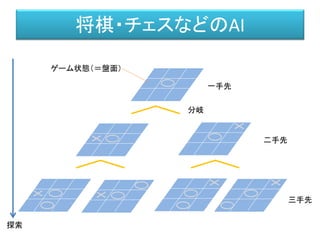 一手先
分岐
三手先
二手先
ゲーム状態（＝盤面）
探索
将棋・チェスなどのAI
 