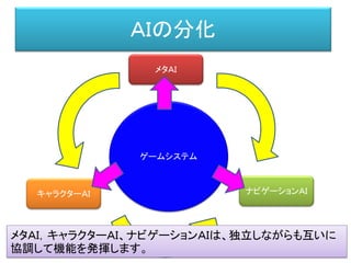 ＡＩの分化
ゲームシステム
メタＡＩ
キャラクターＡＩ ナビゲーションＡＩ
メタＡＩ，キャラクターＡＩ、ナビゲーションＡＩは、独立しながらも互いに
協調して機能を発揮します。
 