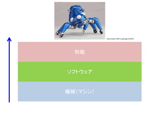 機械（マシン）
ソフトウェア
知能
http://www.1999.co.jp/blog/1210192
 