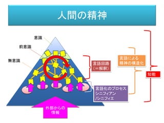 人間の精神
意識
前意識
無意識
知能
言語による
精神の構造化
外部からの
情報
言語化のプロセス
シニフィアン
/シニフィエ
言語回路
（＝解釈）
 