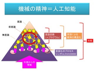 機械の精神＝人工知能
意識
前意識
無意識
知能
言語による
精神の構造化
外部からの
情報
言語化のプロセス
シンボル/010100000
言語回路
（＝プログラム）
 