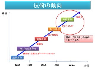 技術の動向
時間
規模
産業革命
情報革命
ネット革命
知能革命
機械化・自動化（オートメーション化）
電子情報化
オンライン化
知能化
第二次産業革命
電動化
1750 1860 1960 1990 Now…
現代は「知能化」の時代に
入りつつある。
 