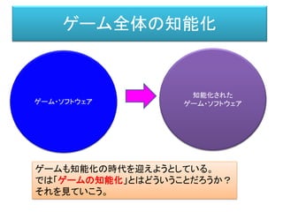 ゲーム全体の知能化
ゲーム・ソフトウェア
知能化された
ゲーム・ソフトウェア
ゲームも知能化の時代を迎えようとしている。
では「ゲームの知能化」とはどういうことだろうか？
それを見ていこう。
 