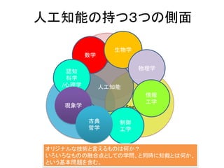 人工知能の持つ３つの側面
科学
Science
哲学
Philosophy
工学
Engineering
人工知能
数学
生物学
物理学
情報
工学
制御
工学
認知
科学
/心理学
現象学
古典
哲学
オリジナルな技術と言えるものは何か？
いろいろなものの融合点としての学問、と同時に知能とは何か、
という基本問題を含む。
 