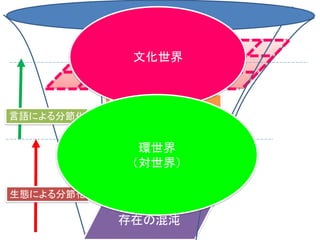 存在の混沌
生態による分節化
言語による分節化
世界
創造のプロセス
＝存在の意味分節
文化世界
環世界
（対世界）
 