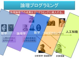 論理プログラミング
人間の思考の
記号化の夢
人間の思考の
記号化の研究
分析哲学・言語哲学
LISP/ PROLOG
数理論理学の成果をプログラミングに導入する。
計算理論
哲学 論理学 数学 プログラミング 人工知能
 