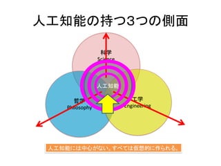 人工知能の持つ３つの側面
科学
Science
哲学
Philosophy
工学
Engineering
人工知能
人工知能には中心がない。すべては仮想的に作られる。
 