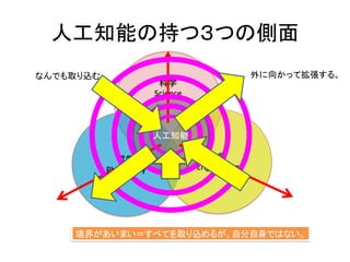 人工知能の持つ３つの側面
科学
Science
哲学
Philosophy
工学
Engineering
人工知能
境界があいまい＝すべてを取り込めるが、自分自身ではない。
なんでも取り込む 外に向かって拡張する。
 