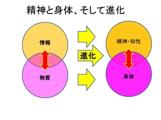 精神と身体、そして進化
情報
物質
精神・知性
身体
進化
 