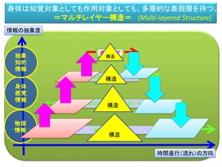 身体
身体の反射レベル
脳の原始的な部分の反射レベル
無意識の反射レベル
意志決定
物理
情報
身体
感覚
情報
抽象
知的
情報
情報の抽象度
時間進行（流れ）の方向
構造
構造
構造
身体は知覚対象としても作用対象としても、多層的な表現層を持つ。
＝マルチレイヤー構造＝ (Multi-layered Structure)
構造
 