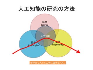 人工知能の研究の方法
科学
Science
哲学
Philosophy
工学
Engineering
人工知能
哲学から入って工学に抜けるパス。
 