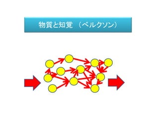 物質と知覚 （べルクソン）
 