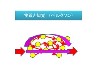 物質と知覚 （べルクソン）
 