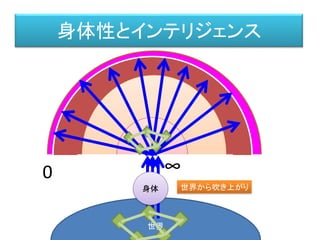 身体性とインテリジェンス
世界から吹き上がり
世界
身体
∞0
 