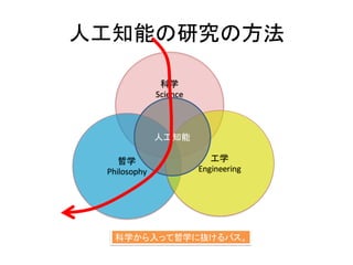 人工知能の研究の方法
科学
Science
哲学
Philosophy
工学
Engineering
人工知能
科学から入って哲学に抜けるパス。
 