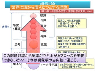 唯識論世界は識から成り立つとする理論。
眼識
耳識
鼻識
舌識
身識
意識
阿頼耶識
（一切種子識）
末那識
感覚
（五識）
思考
自我執着心
根本心
表層心
深層心
言葉なしで対象を直接
に把握する。それぞれ
固有の対象を持つ。
五識と共に働いて感覚を
鮮明にする。五識の後に
言葉を用いて対象を概念的
に把握する
常に阿頼耶識を対象として
「我」と執する。
眼識ないし末那識を生じる。
身体を生じて生理的に維持している。
自然をつくり出し、それを維持し続けている。
一切を生じる種子を有する。
（横山紘一「唯識の思想」、講談社学術文庫、P.60）
この阿頼耶識から認識が立ち上がるプロセスを実装
できないか？ それは現象学の志向性に通じる。
 