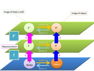 S
(Body)
O
(Object)
Action: A
O’
Sense: p
S’
Action: A’
Sense: p’
O’’S’’
Action: A’’
Sense: p’’
R R
R Rf’
f
Image of object
Image of body (=self)
Representation
 