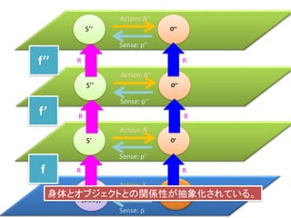 S
(Body)
O
(Object)
Action: A
O’
Sense: p
S’
Action: A’
Sense: p’
O’’S’’
Action: A’’
Sense: p’’
O’’S’’
Action: A’’
Sense: p’’
R R
R R
R R
f’
f
f’’
身体とオブジェクトとの関係性が抽象化されている。
 
