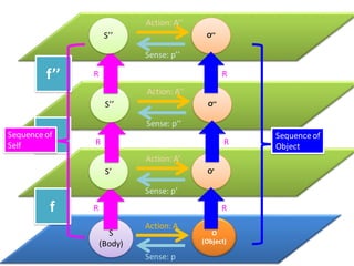 S
(Body)
O
(Object)
Action: A
O’
Sense: p
S’
Action: A’
Sense: p’
O’’S’’
Action: A’’
Sense: p’’
O’’S’’
Action: A’’
Sense: p’’
R R
R R
R R
f’
f
f’’
Sequence of
Self
Sequence of
Object
 