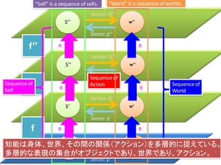 S
(Body)
w
(World)
Action: A
w’
Sense: p
S’
Action: A’
Sense: p’
w’’S’’
Action: A’’
Sense: p’’
w’’S’’
Action: A’’
Sense: p’’
R R
R R
R R
f’
f
f’’
Sequence of
Self
Sequence of
World
Sequence of
Action
“Self” is a sequence of selfs. “World” is a sequence of worlds.
知能は身体、世界、その間の関係（アクション）を多層的に捉えている。
多層的な表現の集合がオブジェクトであり、世界であり、アクション。
 