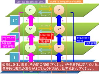 S
(Body)
w
(World)
Action: A
w’
Sense: p
S’
Action: A’
Sense: p’
w’’S’’
Action: A’’
Sense: p’’
w’’S’’
Action: A’’
Sense: p’’
R R
R R
R R
f’
f
f’’
Sequence of
Self
Sequence of
World
Sequence of
Action
“Self” is a sequence of selfs. “World” is a sequence of worlds.
知能は身体、世界、その間の関係（アクション）を多層的に捉えている。
多層的な表現の集合がオブジェクトであり、世界であり、アクション。
世界表現身体表現
（自己表現）
行動表現
 