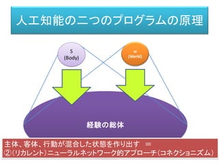 人工知能の二つのプログラムの原理
経験の総体
S
(Body)
w
(World)
主体、客体、行動が混合した状態を作り出す ＝
②（リカレント）ニューラルネットワーク的アプローチ（コネクショニズム）
 