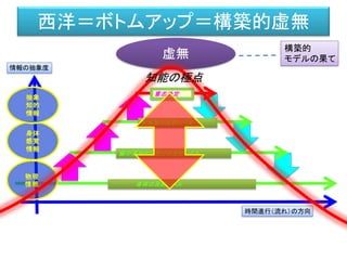 虚無
身体の反射レベル
脳の原始的な部分の反射レベル
無意識の反射レベル
意志決定
物理
情報
身体
感覚
情報
抽象
知的
情報
情報の抽象度
時間進行（流れ）の方向
西洋＝ボトムアップ＝構築的虚無
知能の極点
構築的
モデルの果て
 