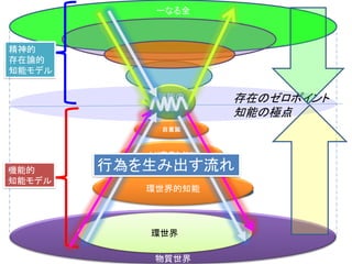 物質世界
一なる全
知能の
極
自意識
より高度な知能
環世界的知能
存在のゼロポイント
知能の極点
機能的
知能モデル
精神的
存在論的
知能モデル
環世界
行為を生み出す流れ
 