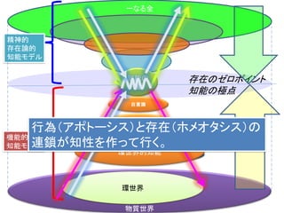 物質世界
一なる全
知能の
極
自意識
より高度な知能
環世界的知能
存在のゼロポイント
知能の極点
機能的
知能モデル
精神的
存在論的
知能モデル
環世界
行為（アポトーシス）と存在（ホメオタシス）の
連鎖が知性を作って行く。
 