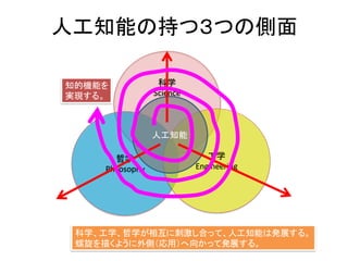 人工知能の持つ３つの側面
科学
Science
哲学
Philosophy
工学
Engineering
人工知能
科学、工学、哲学が相互に刺激し合って、人工知能は発展する。
螺旋を描くように外側（応用）へ向かって発展する。
知的機能を
実現する。
 