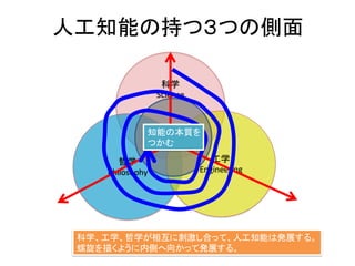 人工知能の持つ３つの側面
科学
Science
哲学
Philosophy
工学
Engineering
人工知能
科学、工学、哲学が相互に刺激し合って、人工知能は発展する。
螺旋を描くように内側へ向かって発展する。
知能の本質を
つかむ
 