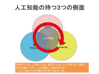 人工知能の持つ３つの側面
科学
Science
哲学
Philosophy
工学
Engineering
人工知能
科学だけでも、工学だけでも、哲学だけでも、たどり着けない場所へ、
我々を連れて行く。人工知能という場の持つ力！
バランス良く３つの分野を回り続けるおもしろさ。
 