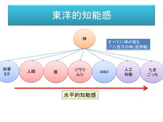 東洋的知能感
神
人間 人工
知能
鹿
ゾウリ
ムシ
初音
ミク
AIBO たま
ごっち
水平的知能感
すべてに神が宿る
（「八百万の神」世界観）
 