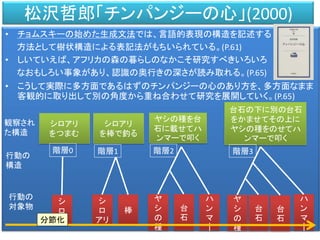 松沢哲郎「チンパンジーの心」(2000)
• チョムスキーの始めた生成文法では、言語的表現の構造を記述する
方法として樹状構造による表記法がもちいられている。(P.61)
• しいていえば、アフリカの森の暮らしのなかこそ研究すべきいろいろ
なおもしろい事象があり、認識の奥行きの深さが読み取れる。(P.65)
• こうして実際に多方面であるはずのチンパンジーの心のあり方を、多方面なまま
客観的に取り出して別の角度から重ね合わせて研究を展開していく。(P.65)
シロアリ
をつまむ
観察され
た構造
行動の
構造
行動の
対象物
シ
ロ
アリ
階層0
シロアリ
を棒で釣る
階層1
シ
ロ
アリ
棒
ヤシの種を台
石に載せてハ
ンマーで叩く
階層2
ヤ
シ
の
種
台
石
ハ
ン
マ
｜
台石の下に別の台石
をかませてその上に
ヤシの種をのせてハ
ンマーで叩く
階層3
ヤ
シ
の
種
台
石
ハ
ン
マ
｜
台
石分節化
 