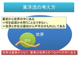 東洋流の考え方
世界
自分
世界は要素からなり、要素は世界とのつながりの中にある
最初から世界の中にある
＝何を起源かを問うことはできない。
＝世界と存在は最初から不可分のものとしてある
 