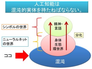 混沌
身体
生態
環世界
分化
精神・
言語
ニューラルネット
の世界
シンボルの世界
人工知能は
混沌的実体を持たねばならない。
ココ
 