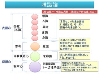唯識論
眼識
耳識
鼻識
舌識
身識
意識
阿頼耶識
（一切種子識）
末那識
感覚
（五識）
思考
自我執着心
根本心
表層心
深層心
言葉なしで対象を直接
に把握する。それぞれ
固有の対象を持つ。
五識と共に働いて感覚を
鮮明にする。五識の後に
言葉を用いて対象を概念的
に把握する
常に阿頼耶識を対象として
「我」と執する。
眼識ないし末那識を生じる。
身体を生じて生理的に維持している。
自然をつくり出し、それを維持し続けている。
一切を生じる種子を有する。
（横山紘一「唯識の思想」、講談社学術文庫、P.60）
 