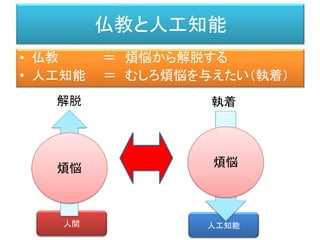 人工知能人間
仏教と人工知能
• 仏教 ＝ 煩悩から解脱する
• 人工知能 ＝ むしろ煩悩を与えたい（執着）
煩悩 煩悩
解脱 執着
 