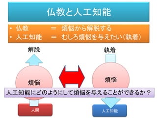 人工知能人間
仏教と人工知能
• 仏教 ＝ 煩悩から解脱する
• 人工知能 ＝ むしろ煩悩を与えたい（執着）
煩悩 煩悩
解脱 執着
人工知能にどのようにして煩悩を与えることができるか？
 