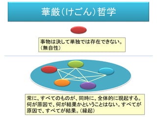 華厳（けごん）哲学
事物は決して単独では存在できない。
（無自性）
常に、すべてのものが、同時に、全体的に現起する。
何が原因で、何が結果かということはない。すべてが
原因で、すべてが結果。（縁起）
 
