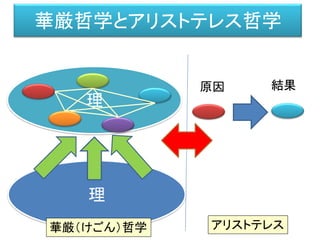 理
華厳哲学とアリストテレス哲学
理
華厳（けごん）哲学 アリストテレス
原因 結果
 