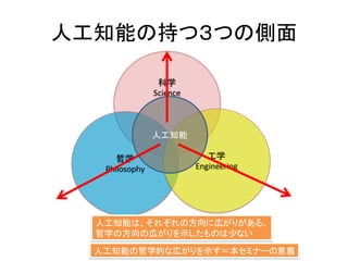 人工知能の持つ３つの側面
科学
Science
哲学
Philosophy
工学
Engineering
人工知能
人工知能は、それぞれの方向に広がりがある。
哲学の方向の広がりを示したものは少ない
人工知能の哲学的な広がりを示す＝本セミナーの意義
 