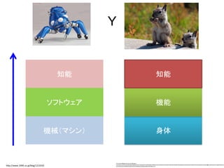 Ｙ
機械（マシン）
ソフトウェア
知能
身体
機能
知能
http://www.1999.co.jp/blog/1210192
http://ja.wallpapersma.com/wallpaper/_-
%E3%83%AA%E3%82%B9%E3%80%81%E5%A3%81%E7%B4%99%E3%80%81%E3%83%AF%E3%82%A4%E3%83%89%E3%82%B9%E3%82%AF%E3%83%AA%E3%83%BC%E3%83%B3%E3%81%AE%E3%80%81%E3%
83%9E%E3%83%83%E3%82%AF%E3%80%81%E3%83%9A%E3%83%83.html
 